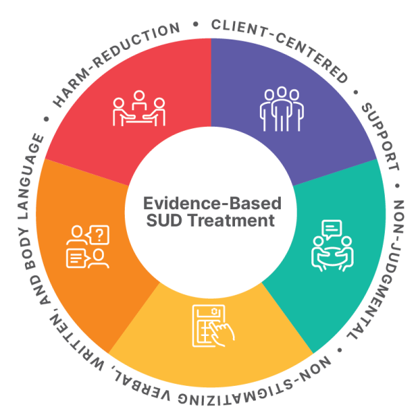 Implementing Substance Use Disorder (SUD) Services In HIV Care Settings ...